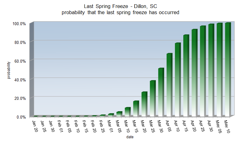 Spring Freeze probabilities for Dillon, SC