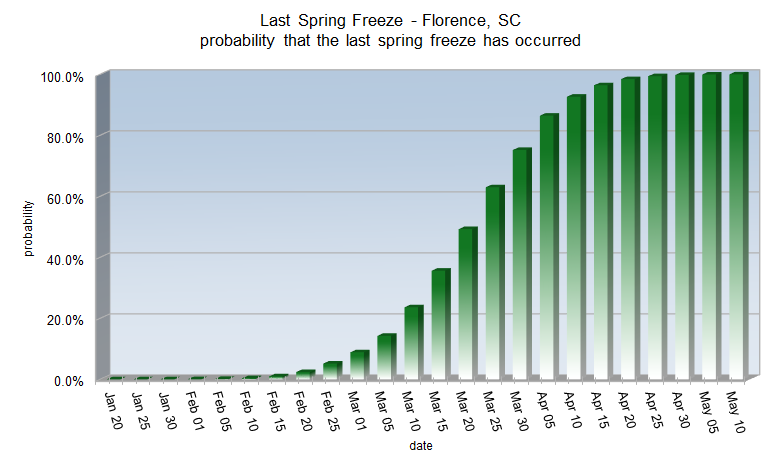 Spring Freeze probabilities for Florence, SC