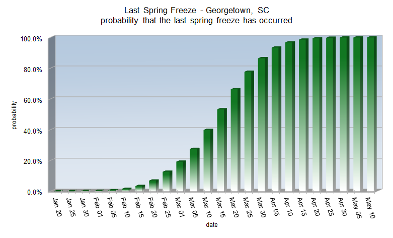 Spring Freeze probabilities for Georgetown, SC