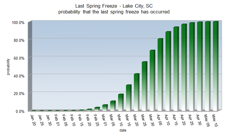 Spring Freeze probabilities for Lake City, SC