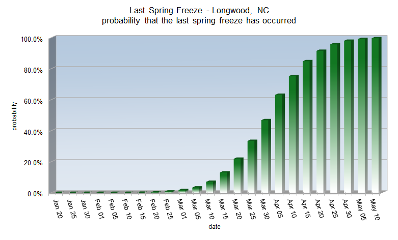 Spring Freeze probabilities for Longwood, NC