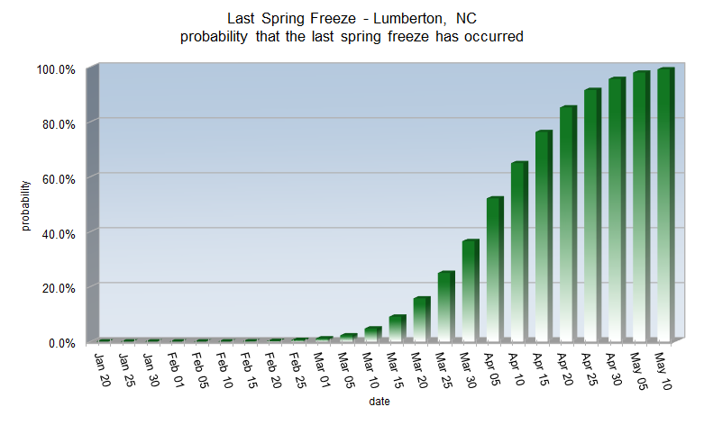 Spring Freeze probabilities for Lumberton, NC