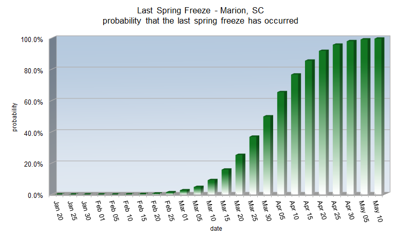 Spring Freeze probabilities for Marion, SC