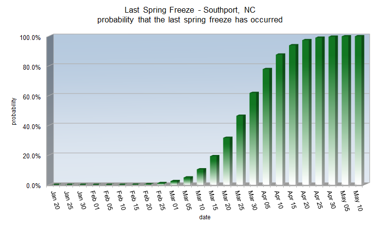 Spring Freeze probabilities for Southport, NC