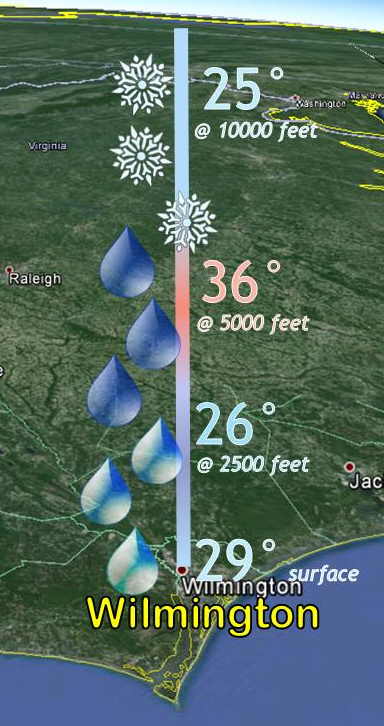 Typical vertical profile of temperature and precipitation during an ice storm
