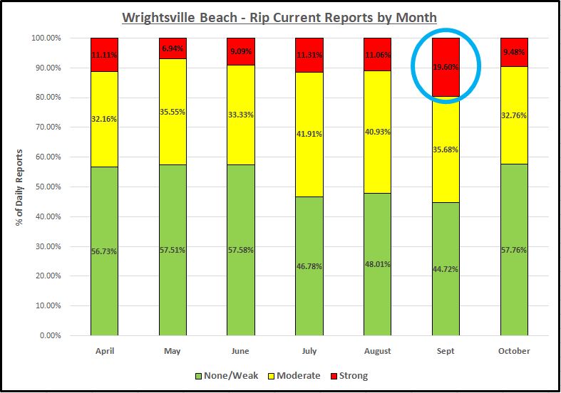 Monthly compilation of lifeguard supplied rip current reports from Wrightsville Beach, NC from 2004 through 2020. September has the highest incidence of moderate or strong rip currents