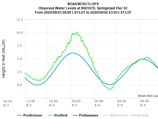Storm surge from Hurricane Isaias at Myrtle Beach, SC on August 3, 2020