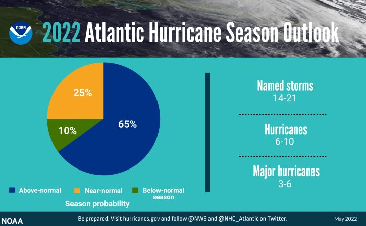 2022 Atlantic Hurricane Seasonal Outlook 