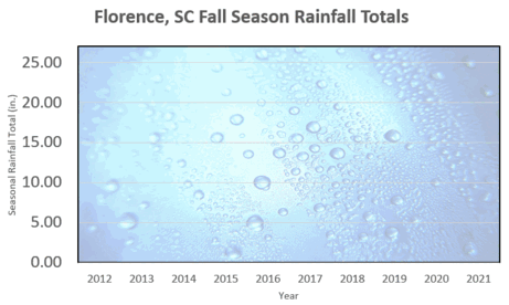 Rain during the Fall months varies tremendously from year to year. Let's look at records over the past 10 years from Florence, SC. Rainfall amounts have ranged from less than 4" in 2013 and 2021...to over 20 inches in 2015 and 2016.  What could explain this huge difference?   It's not La Nina. Although La Nina does create a tendency for dry weather, the fall of 2016 had La Nina conditions, but also saw nearly two feet of rain in Florence.  The answer is rain amounts here in the fall depends largely on whether or not a hurricane strikes the area. Hurricane Matthew brought severe flooding to the Carolinas in 2016, as did Hurricane Florence in 2018. 2020 saw contributions from Tropical Storms Sally, Beta, Delta, and Eta, all of which produced rain.