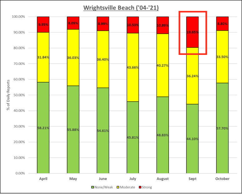 Relative incidence of weak, moderate, and strong reported rip currents at Wrightsville Beach, NC from 2004 through 2021