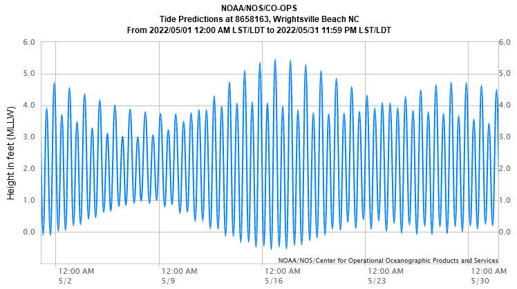 Wrightsville Beacha astronomical tides for May 2022