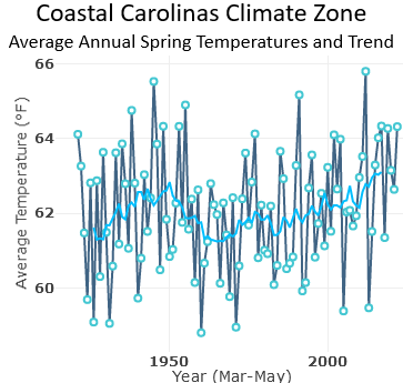 Trend in Spring average temperatures across the eastern Carolinas climate zone