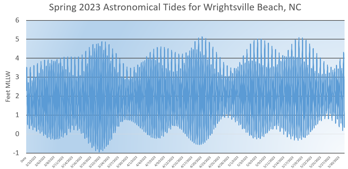 Spring 2023 astronomical tides 