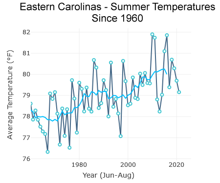 Summer temperatures since 1960 across the eastern Carolinas show a pronounced and steady warming trend with time