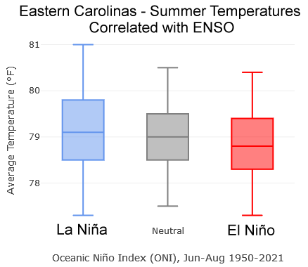Summer temperatures correlated with ENSO phase