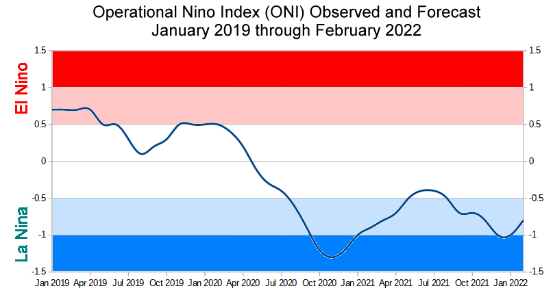 ONI from Jan 2019 through Feb 2022