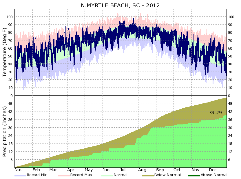 North Myrtle Beach 2012 Climate Graphic