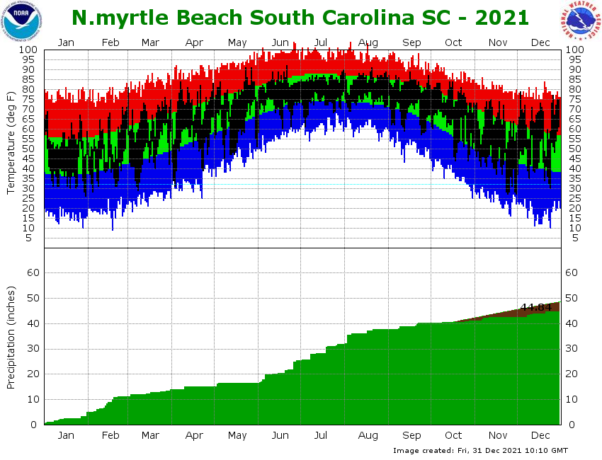 North Myrtle Beach 2021 climate plot