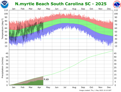 the thumbnail image of 

the North Myrtle Beach Climate Data