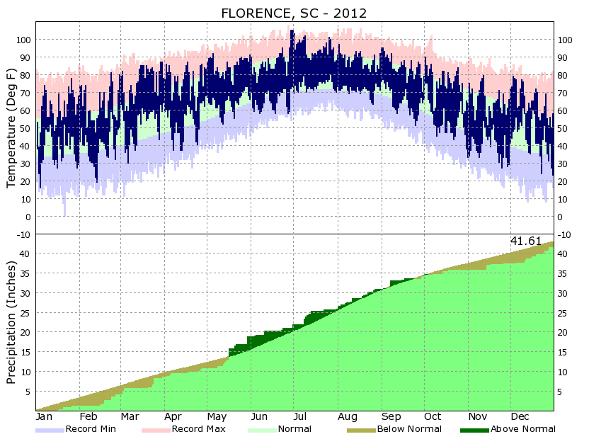 Florence 2012 Climate Graphic