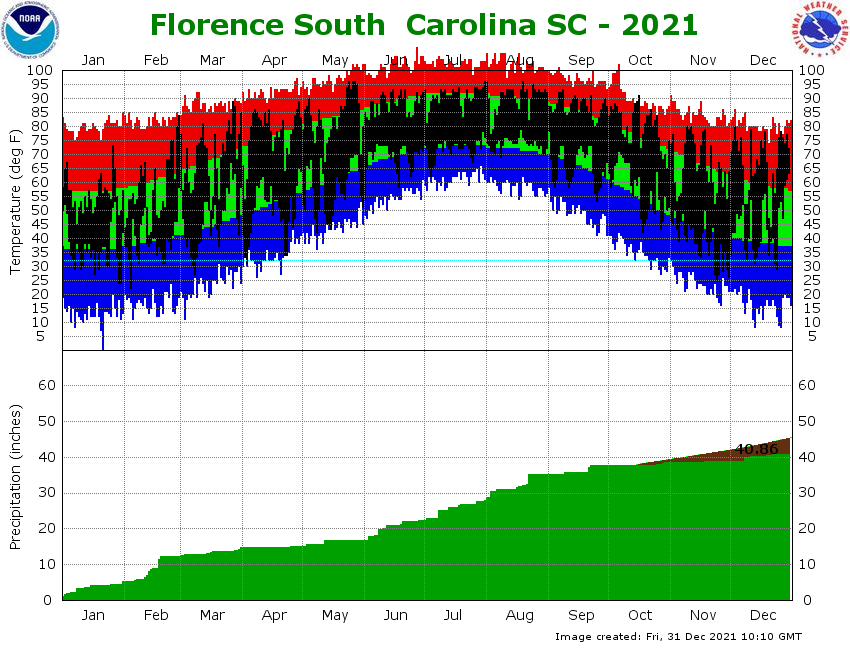 Florence, SC 2021 climate plot