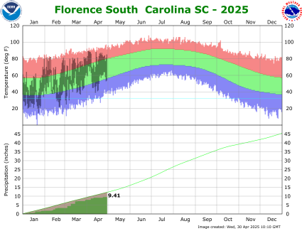 the thumbnail image of the 

Florence Climate Data