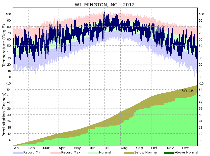 Wilmington 2012 Climate Graphic