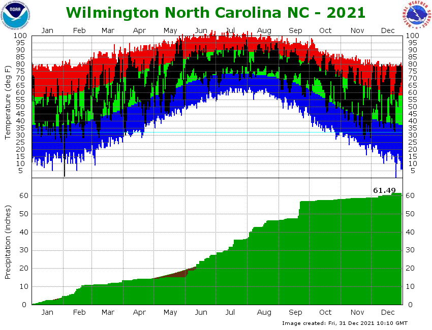 Wilmington 2021 climate plot