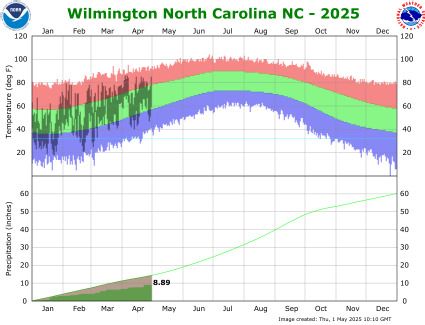 the thumbnail image of 

the Wilmington Climate Data