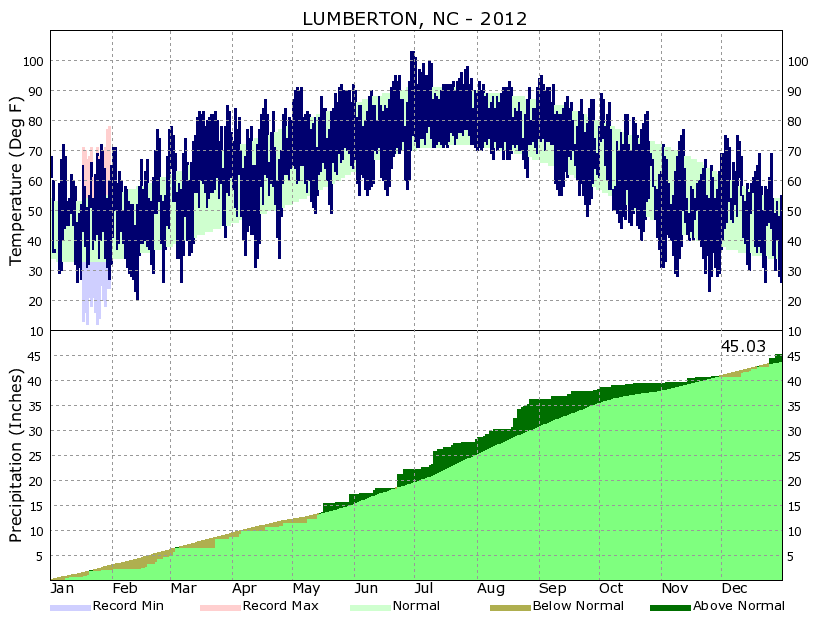 Lumberton 2012 Climate Graphic