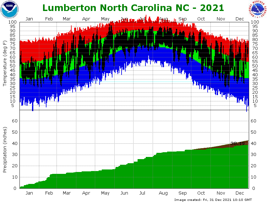 Lumberton, NC 2021 climate plot