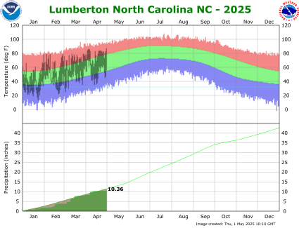 the thumbnail image of the 

Lumberton Climate Data