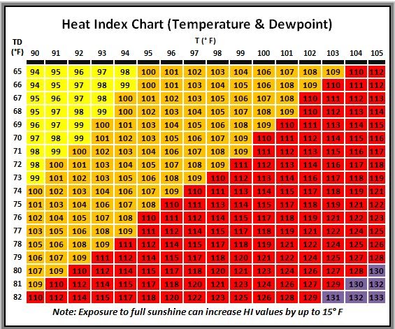 Table of heat index values based on temperature and dewpoint values.
