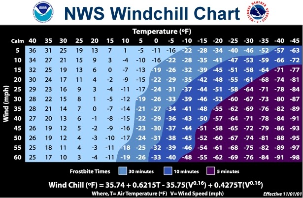 Table of wind chill values based on wind speed and temperature.