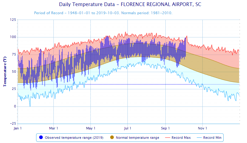 Florence temperatures and precip year to date