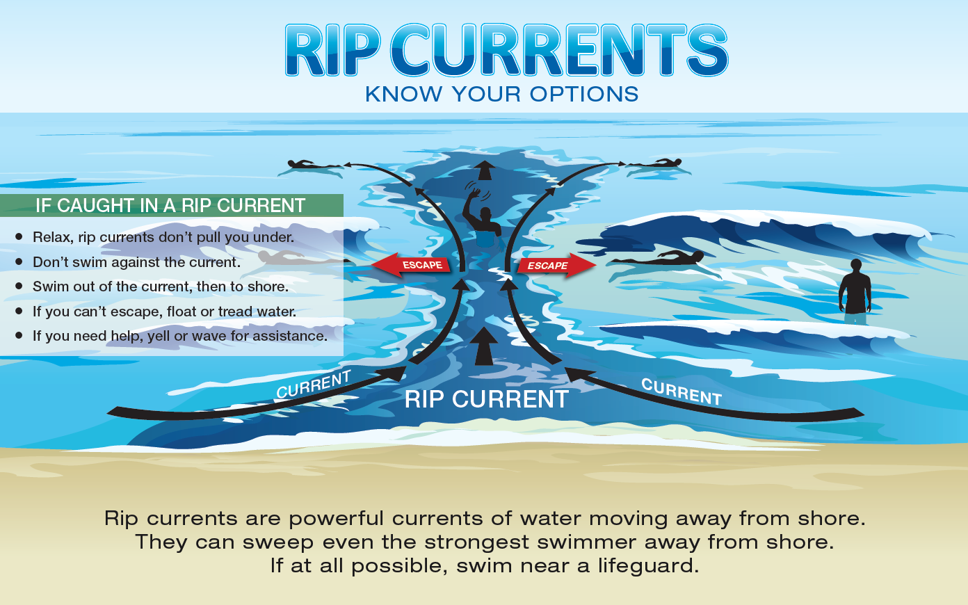 Rip currents Know Your Options infographic