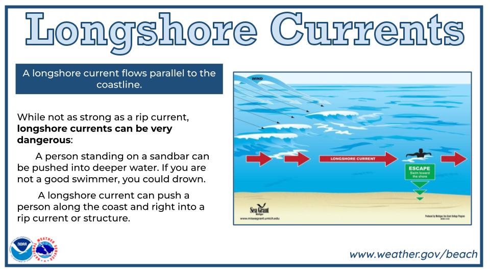 Longshore Currents. A longshore current flows parallel to the coastline. While not as strong as a rip current, longshore currents can be very dangerous: A person standing on a sandbar can be pushed into deeper water. If you are not a good swimmer, you could drown. A longshore current can push a person along the coast and right into a rip current or structure. Includes an infographic from Michigan Sea Grant depicting a person caught in a left to right moving longshore current, and to escape a longshore current you swim towards the shore.