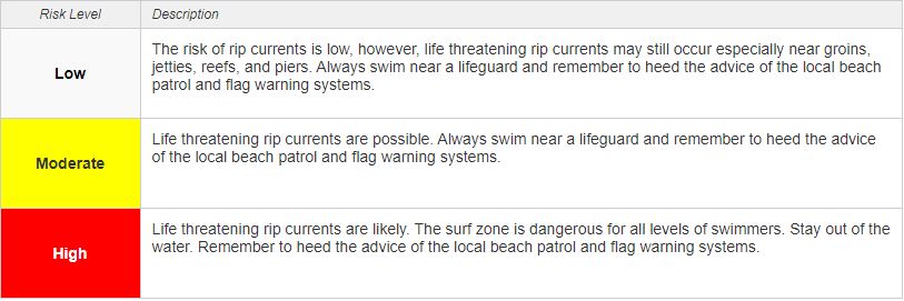 Description of each level of rip current risk