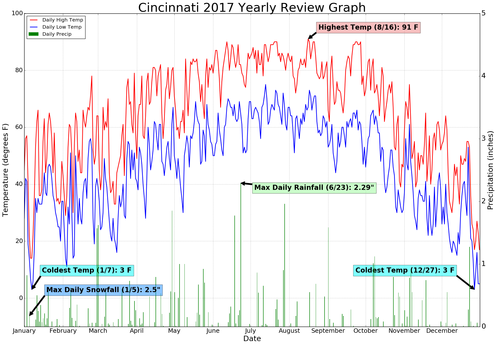 2017 Yearly Climate Information from the National Weather Service in