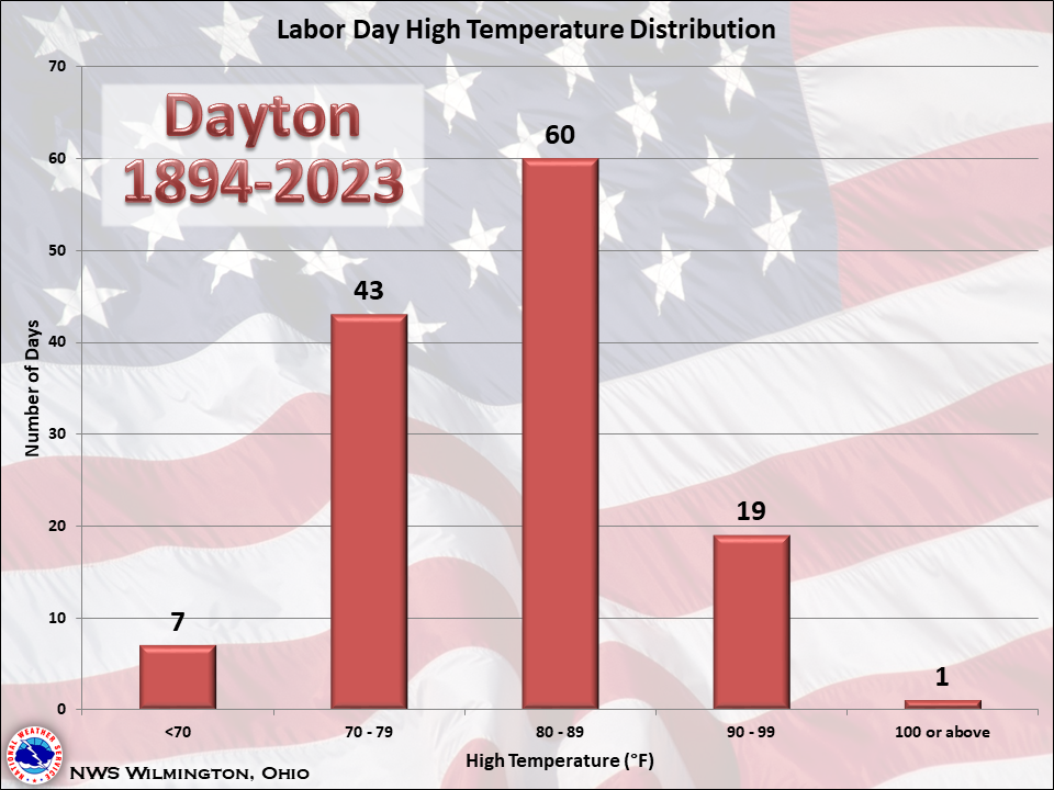 Labor Day Climatology Dayton