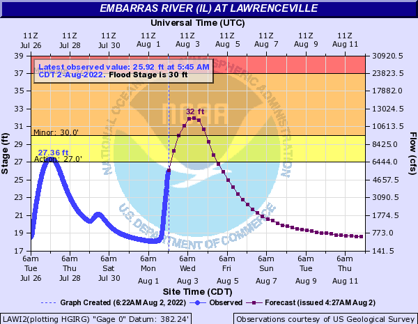 Hydrograph