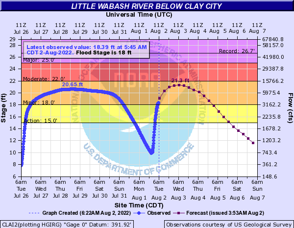 Hydrograph