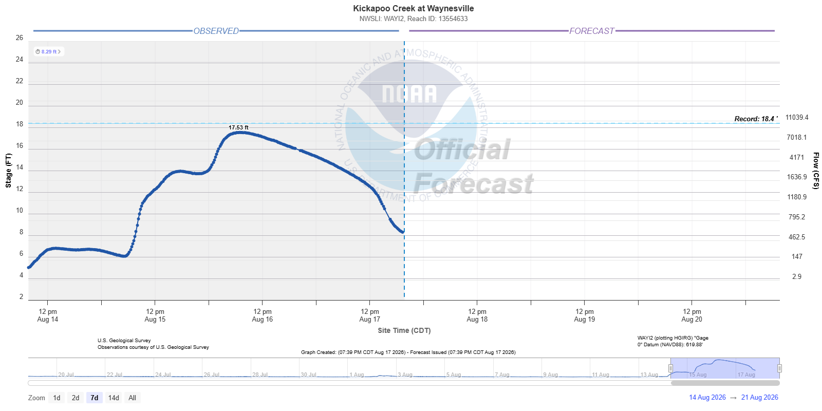 Hydrograph