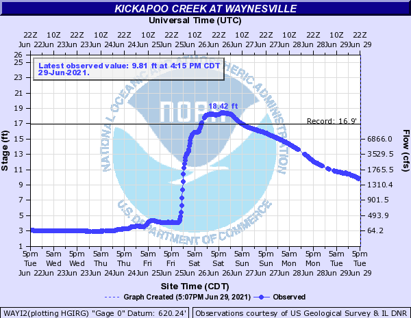 Hydrograph