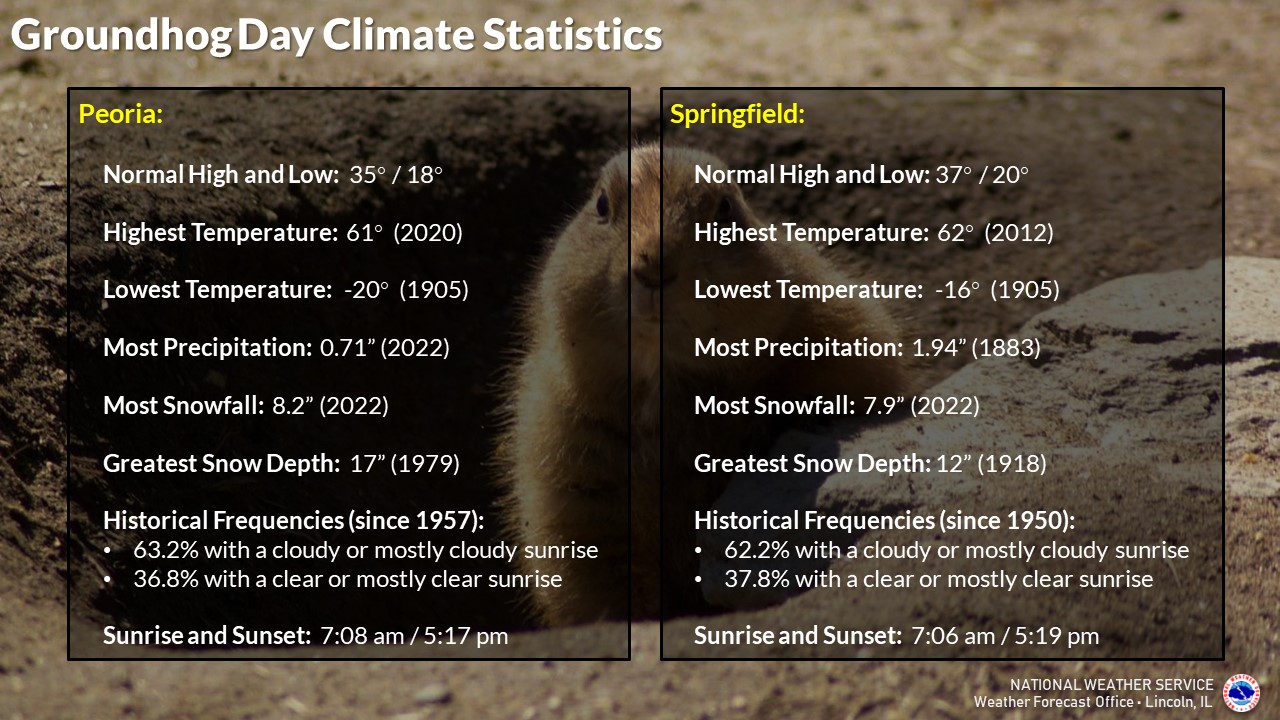 Groundhog Day climate statistics