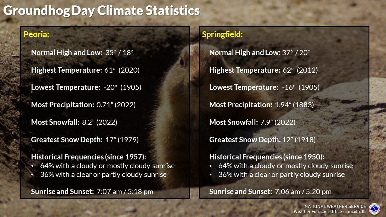 Groundhog Day climate statistics