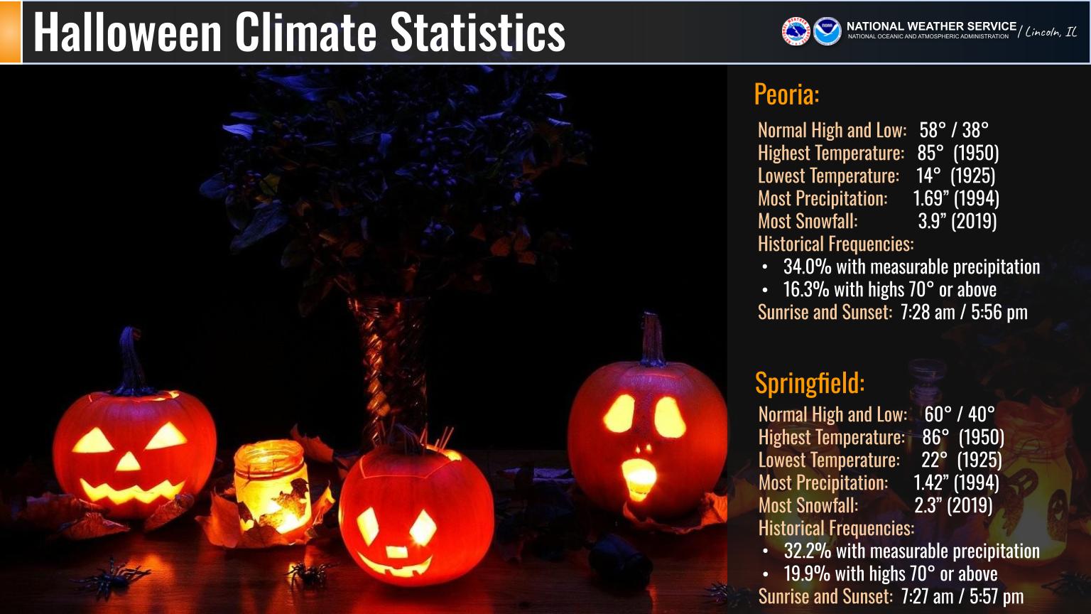 Halloween climate statistics for Peoria and Springfield