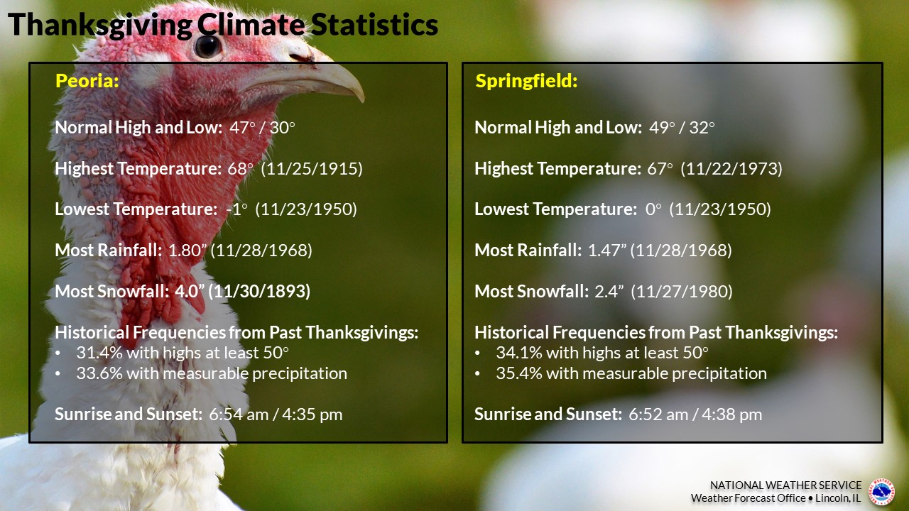 Thanksgiving climate statistics for Peoria and Springfield