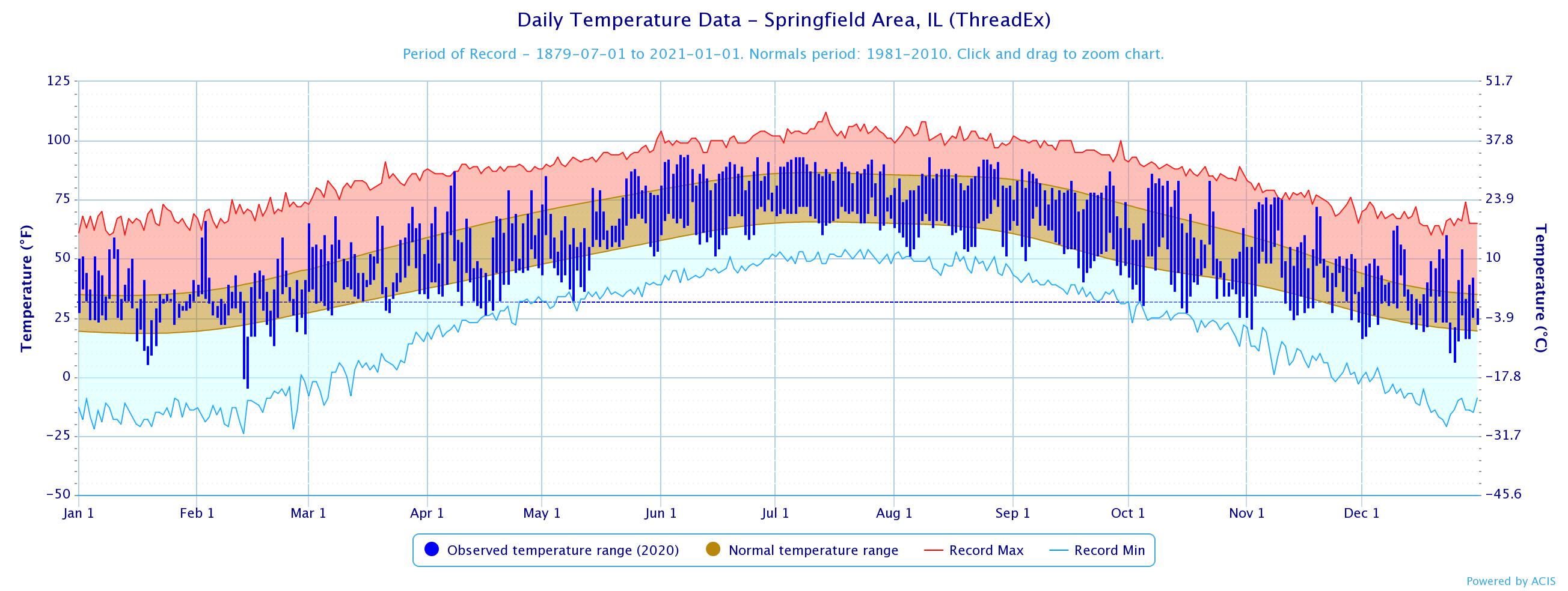 Annual Climate Summary for Springfield for 20