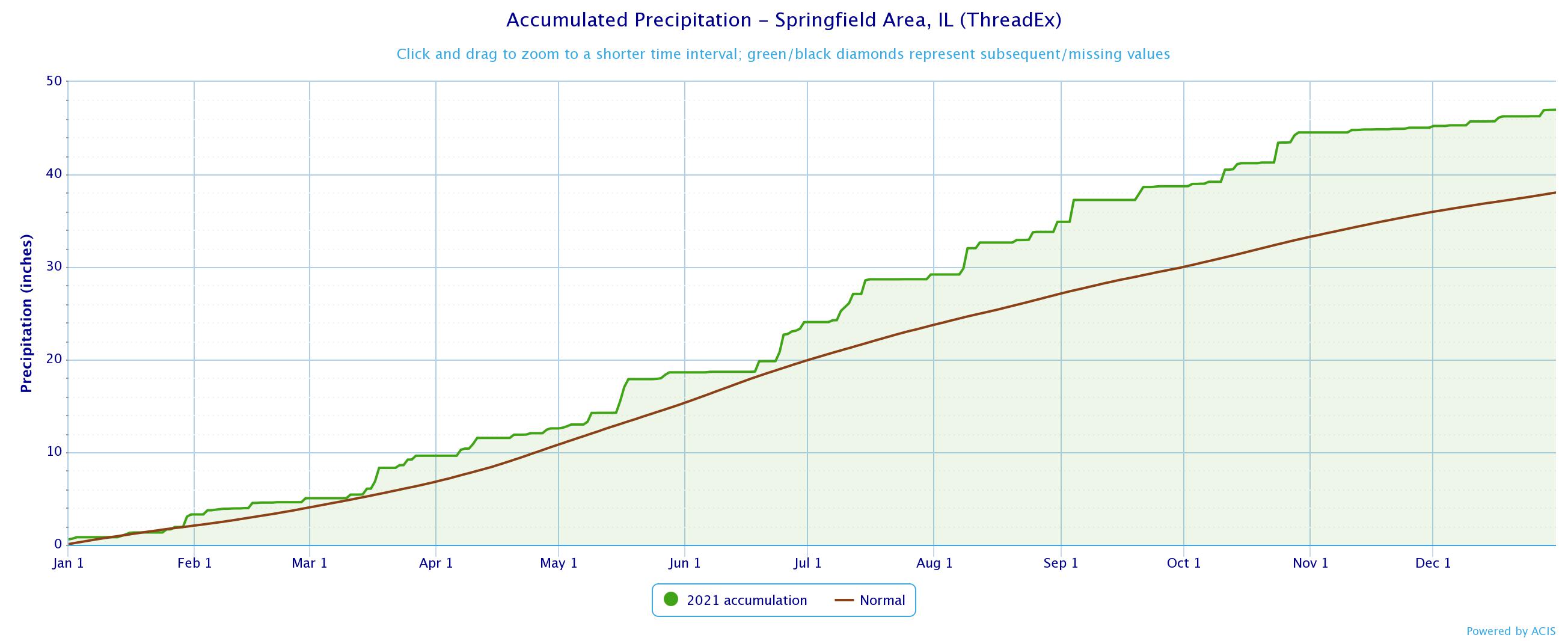 Springfield precipitation trends